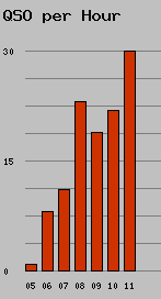 qso per hour