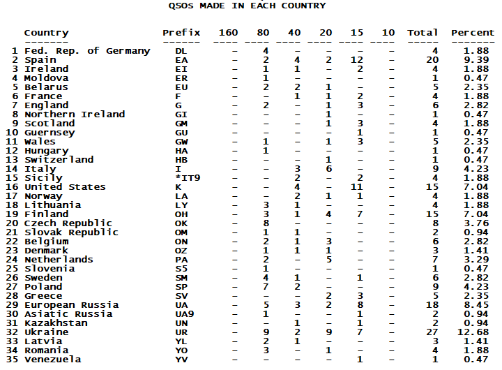 stats