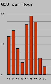 qso per hour