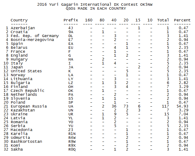 stats