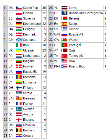 dxcc