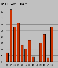 qso per hour