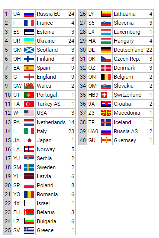 dxcc