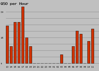 qso per hour