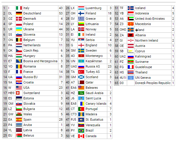 dxcc