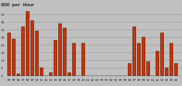 qso per hour