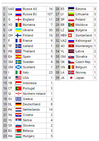 dxcc