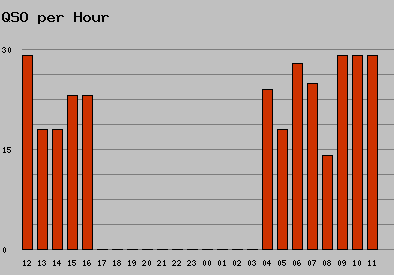 qso per hour