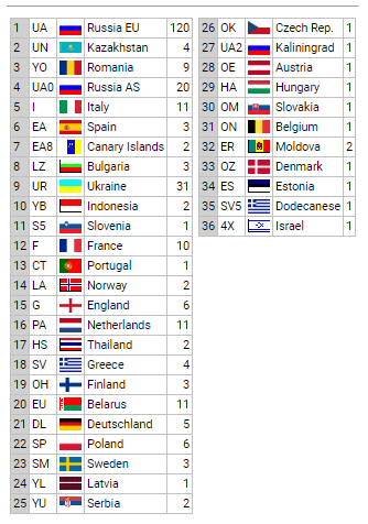 dxcc