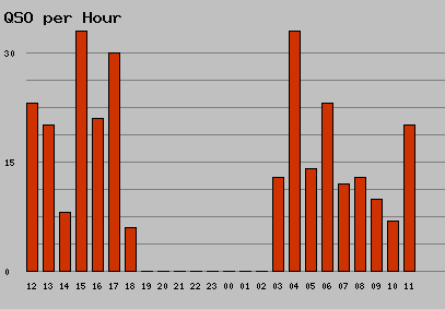 qso per hour