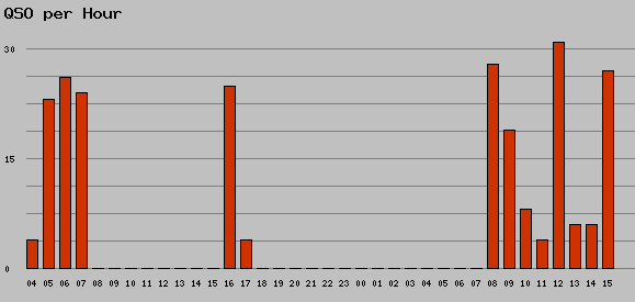 qso per hour