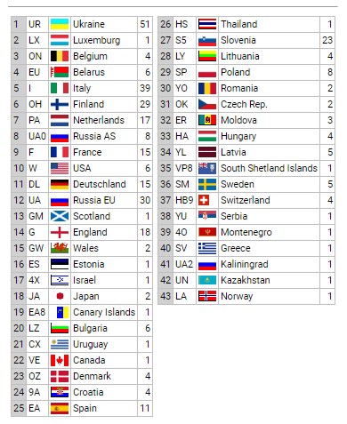 dxcc