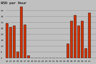 qso per hour