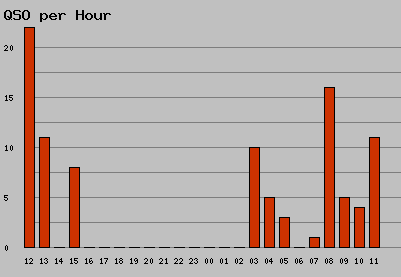 qso per hour