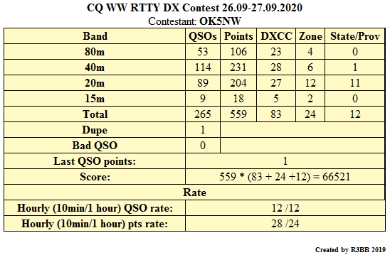 stats