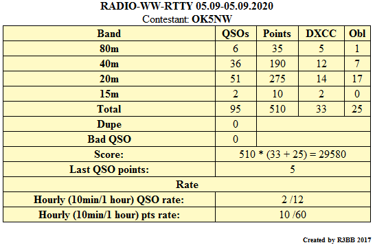 stats