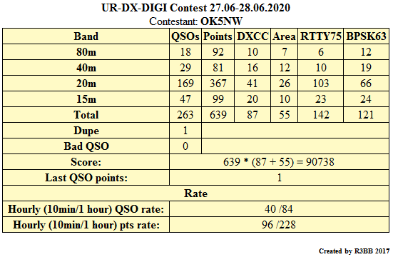 stats