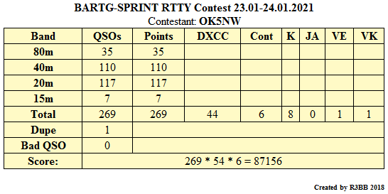 stats