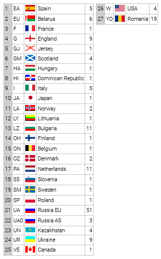 dxcc