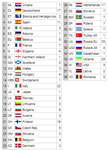 dxcc