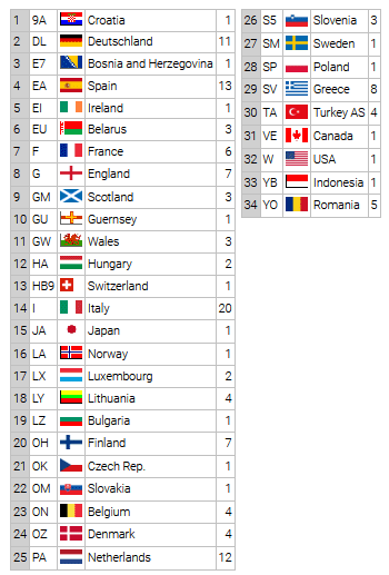 dxcc