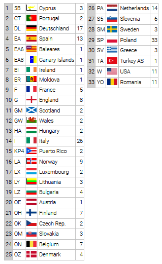 dxcc