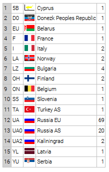 dxcc