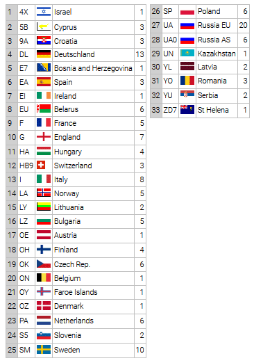 dxcc