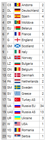 dxcc