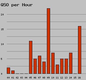 qso_per_hour