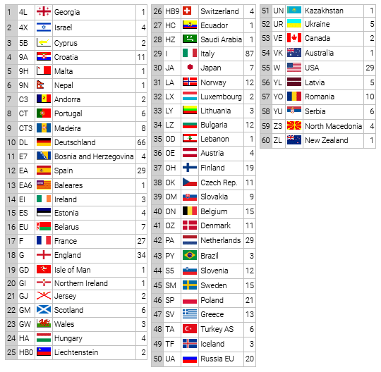 dxcc