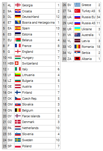 dxcc