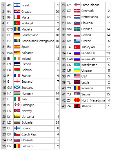 dxcc