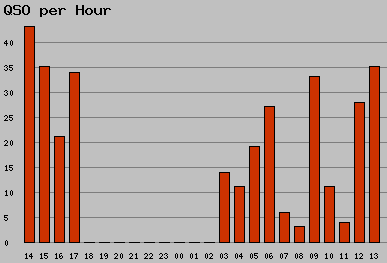 qso_per_hour