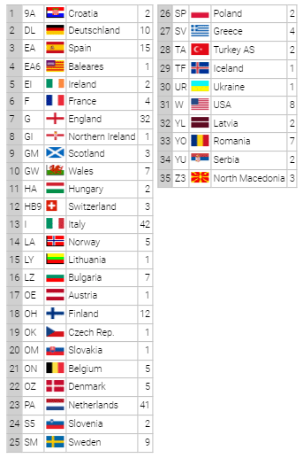 dxcc