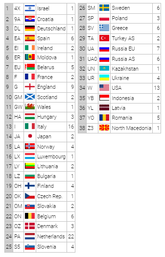 dxcc