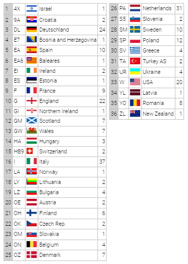 dxcc