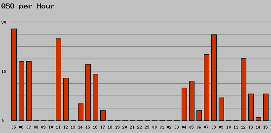 qso_per_hour