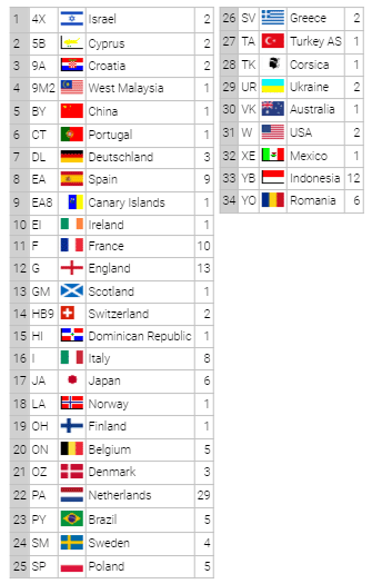 dxcc