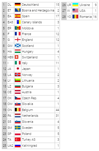 dxcc